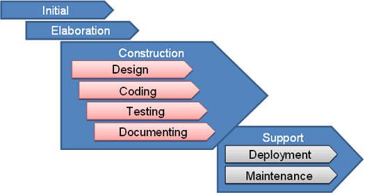 Development Development