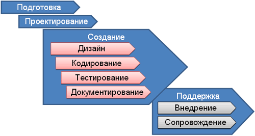 Цикл внедрения Цикл внедрения